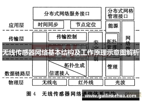 无线传感器网络基本结构及工作原理示意图解析